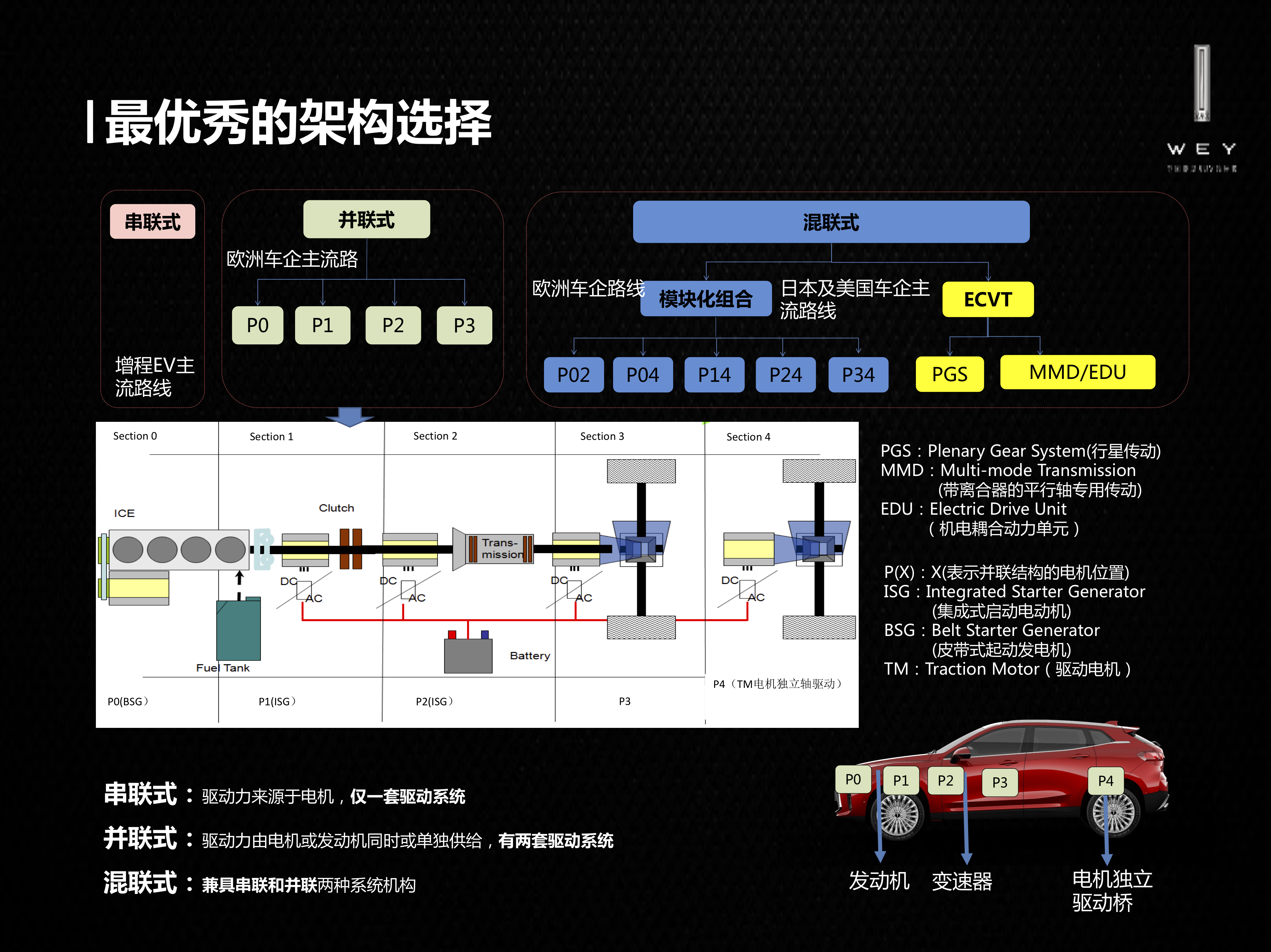 百公里2.3L的油耗也可以很性能 试驾WEY P8