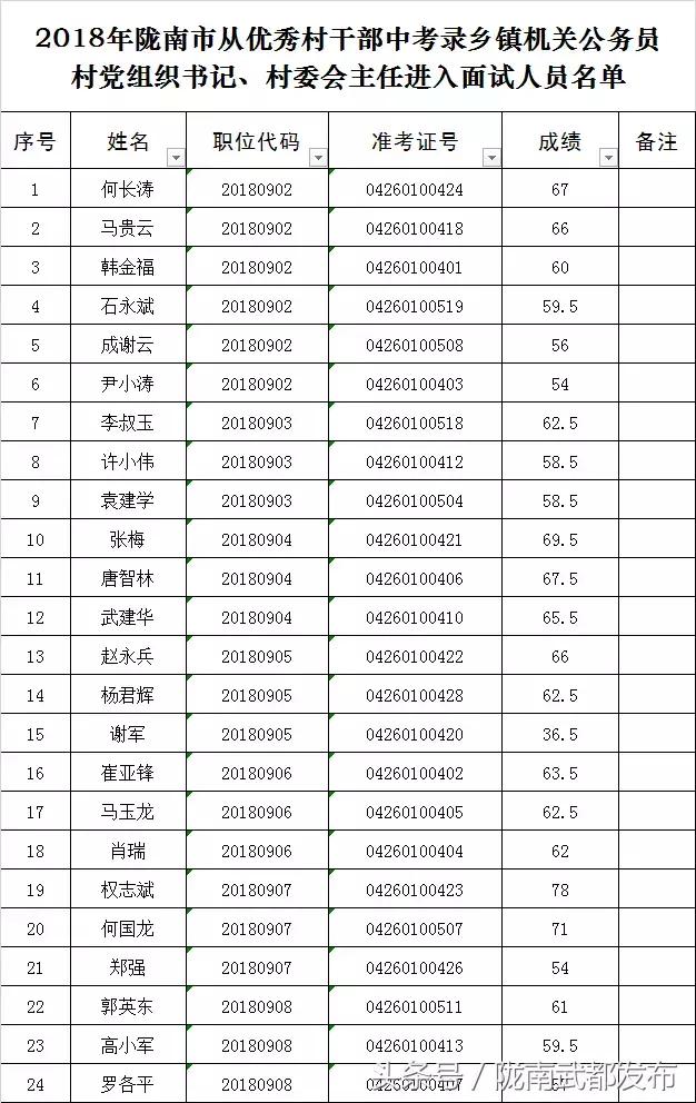 陇南市优秀村干部考录公务员进入面试人员名单公布