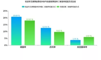 机动车交通事故责任纠纷案件专题分析报告