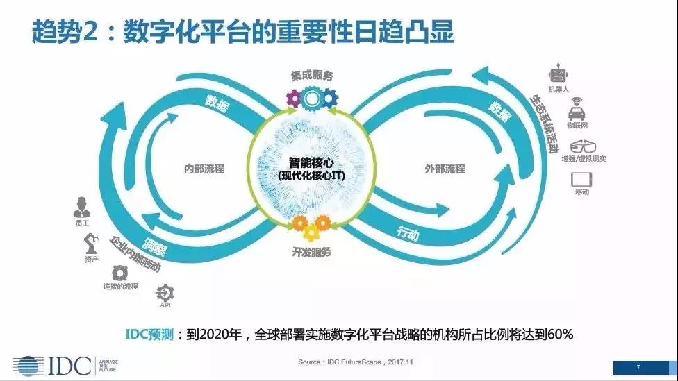 idc报告2018全球数字化转型支出将突破11万亿美元制造业领跑