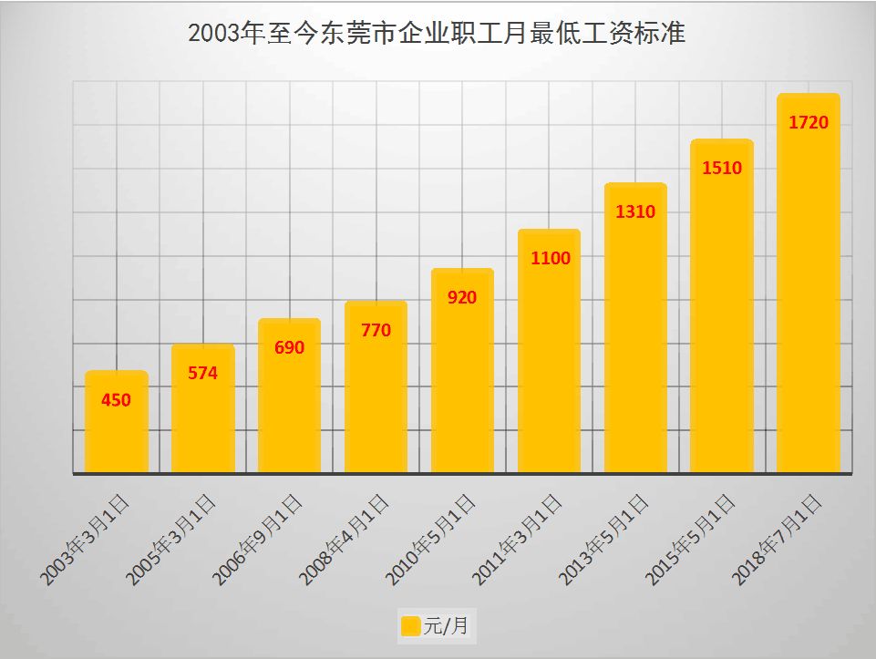 东莞GDP调整_东莞地区星级酒店经营数据分析