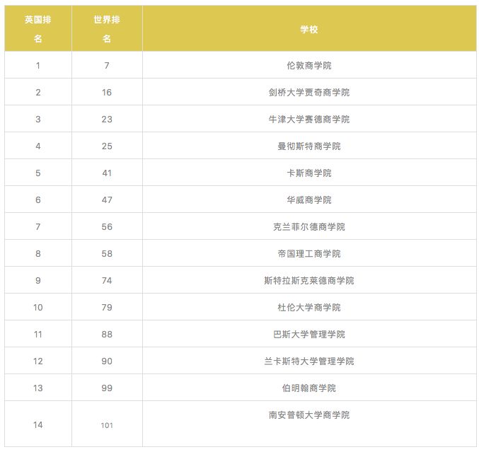 2018全球最佳商学院排名，英国14所学校上榜！