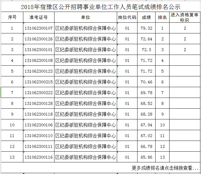 宿豫招聘_2021上半年宿迁宿豫事业单位招聘职位表下载(4)