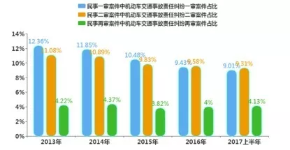 机动车交通事故责任纠纷案件专题分析报告