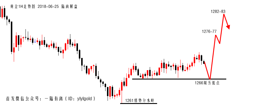 陆离解盘：1261触底！黄金低多看“阶段性见底”；原油高空！ ..._图1-3