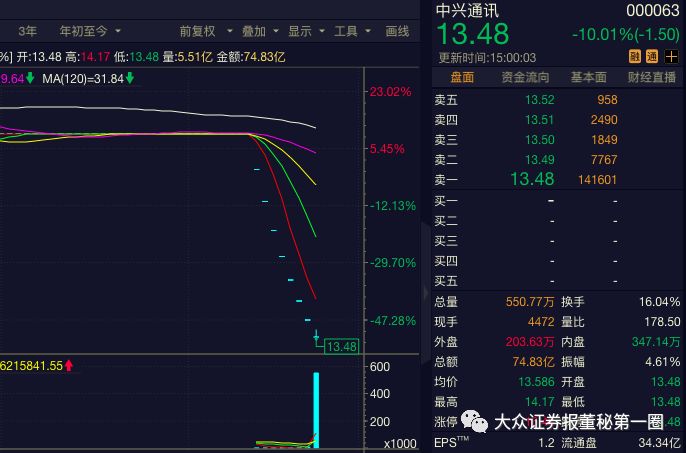 逾700亿市值蒸发!中兴通讯8个跌停后开板,谁最受伤?