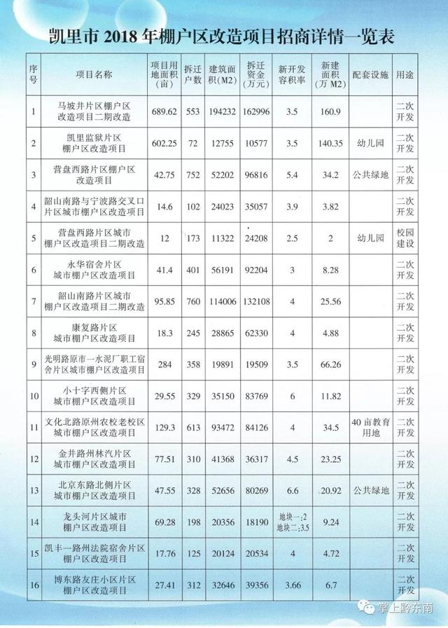 凯里市人口有多少_黔东南州各市县面积人口 黎平县面积最大,凯里市人口最多