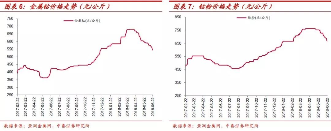 钴锂:"消费电子 动力电池"共振回暖,看好q3行情!