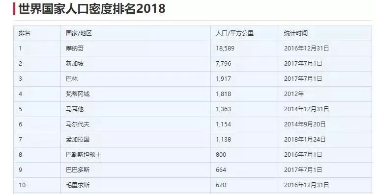 全球各国家人口总数排名_各省人口排名