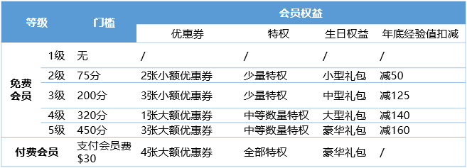 搭建租车旅游平台的用户运营体系:用户分级和