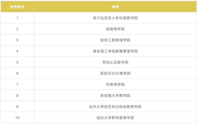 2018全球最佳商学院排名，英国14所学校上榜！