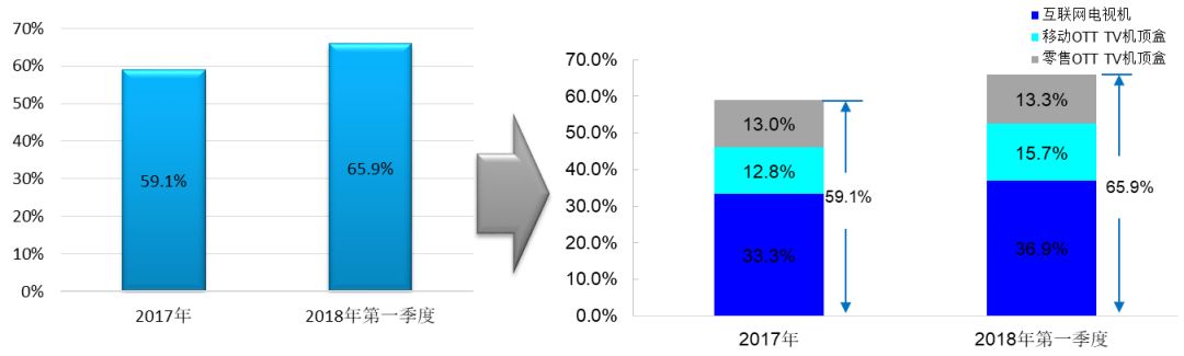 【数据】全国互联网电视终端覆盖率超过65%