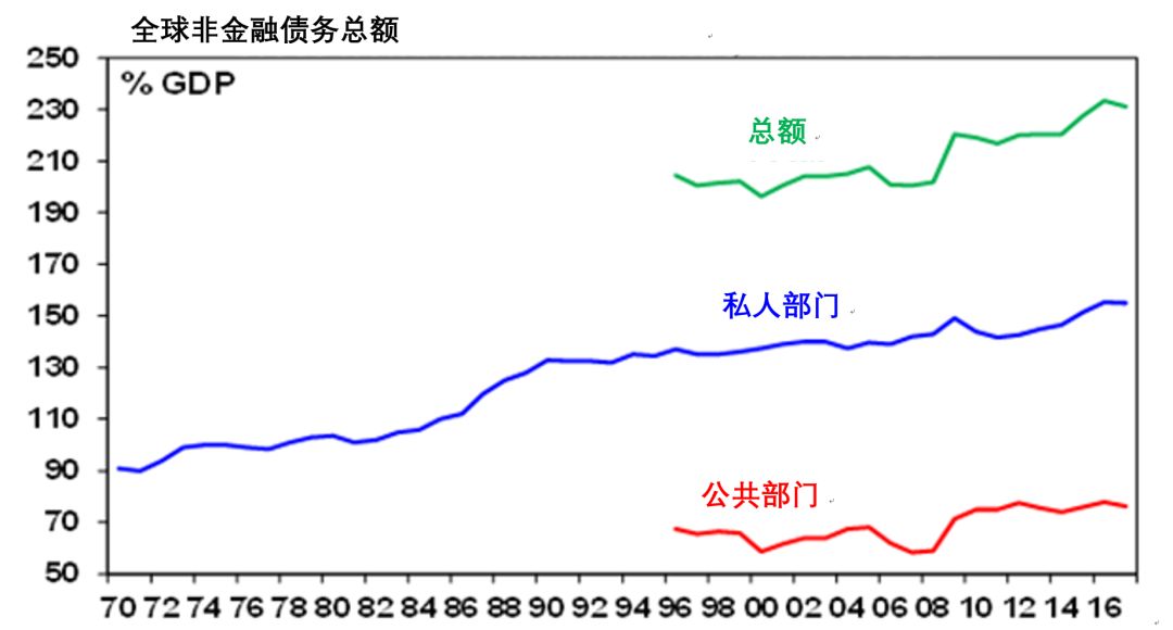 德国公共债务将达到gdp_高出GDP150 全球债务爆炸式增长