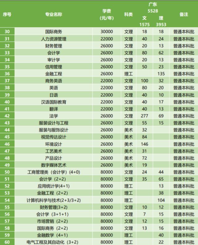 【学校招生】北京理工大学珠海学院分省分专业招生计划