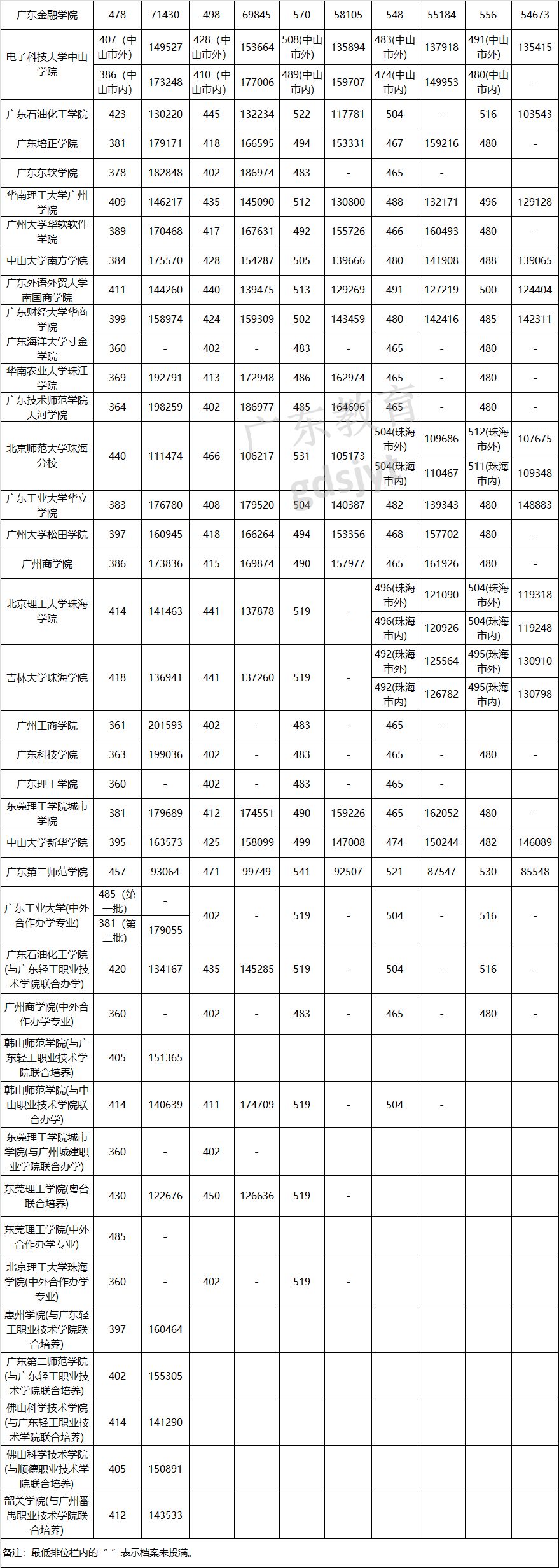 018年广东高考录取分数线公布！今年史上最低？"