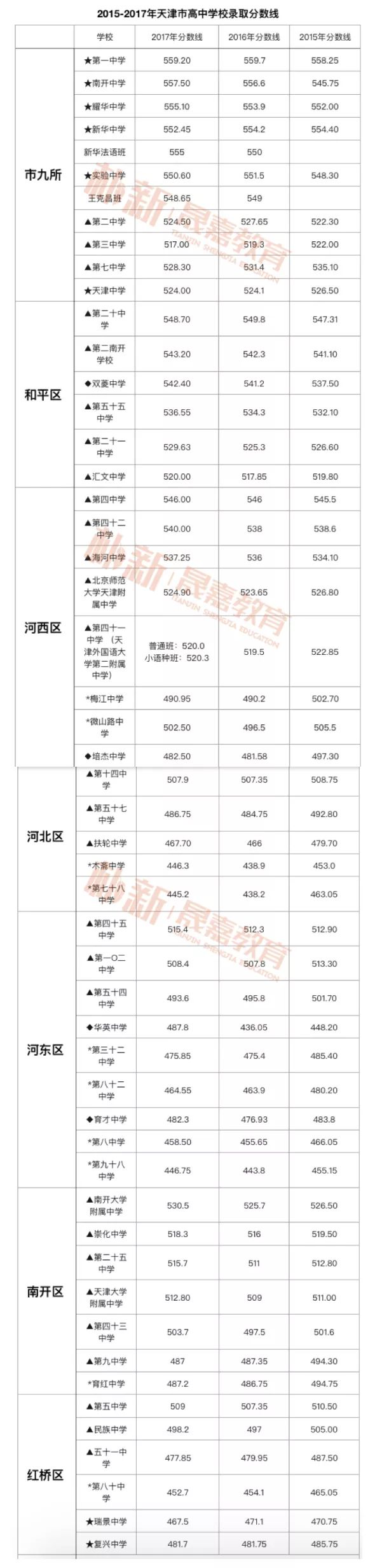 2015年2017年天津市各高中录取分数线转给有需要的家长