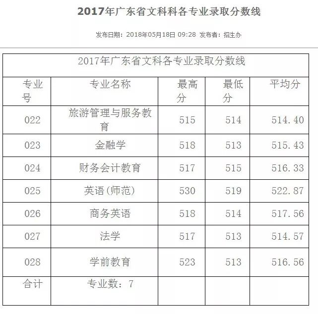 广东高校往年专业录取分数线最全汇总填志愿选专业必参考