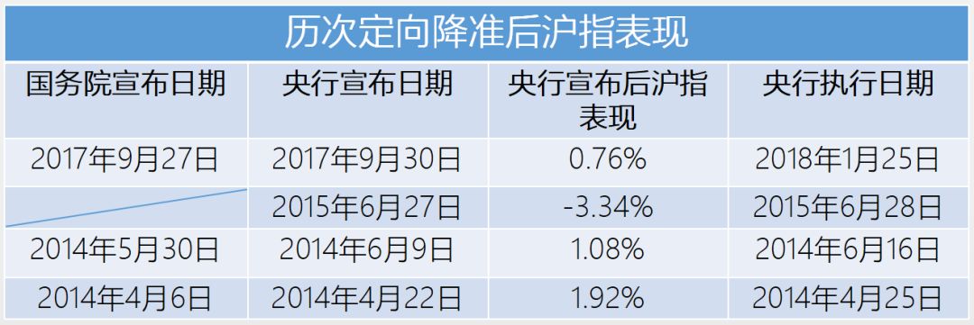 央行降准释7000亿流动性,a股能否就此止跌?