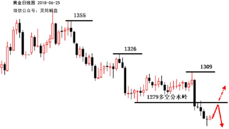 灵筠解盘：黄金周初1260-79震荡，重点关注1279分水岭！_图1-1