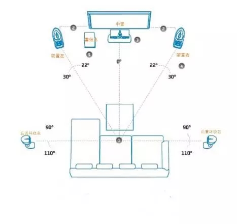 1声道音响系统各扬声器的位置合理摆放点.