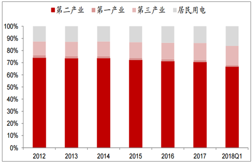 用电量大gdp就高吗_今年用电量增速为何持续高于GDP和工业增速 得益于新经济