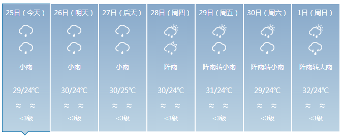 未来几天,巴中天气是这个样子的