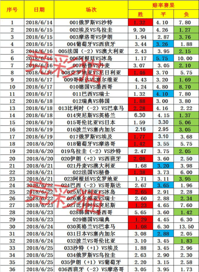 0625世界杯竞彩单关走势图:今日除034外均是