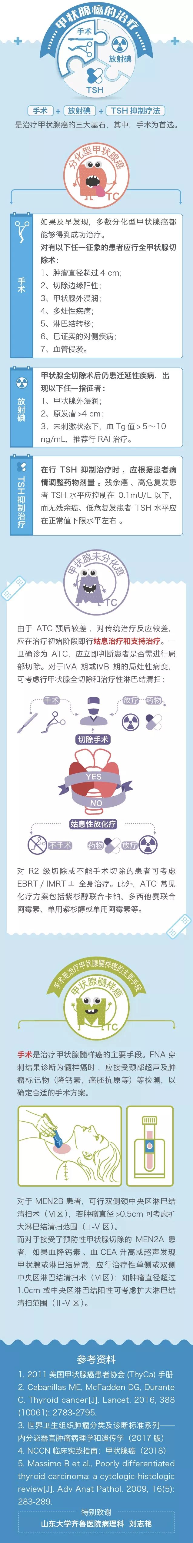 图说甲状腺癌的病理分型及治疗