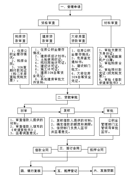 最后,附上一张公积金贷款申请审批流程图:(仅供参考)