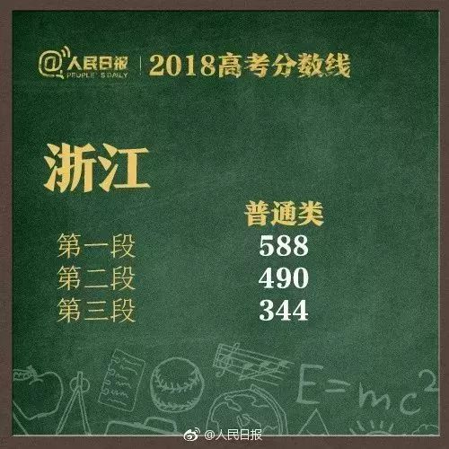 高考分数线密集公布，哪些省份高？