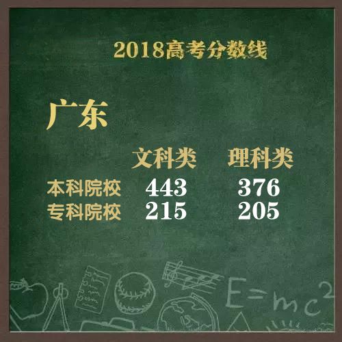 018年广东高考录取分数线公布！今年史上最低？"