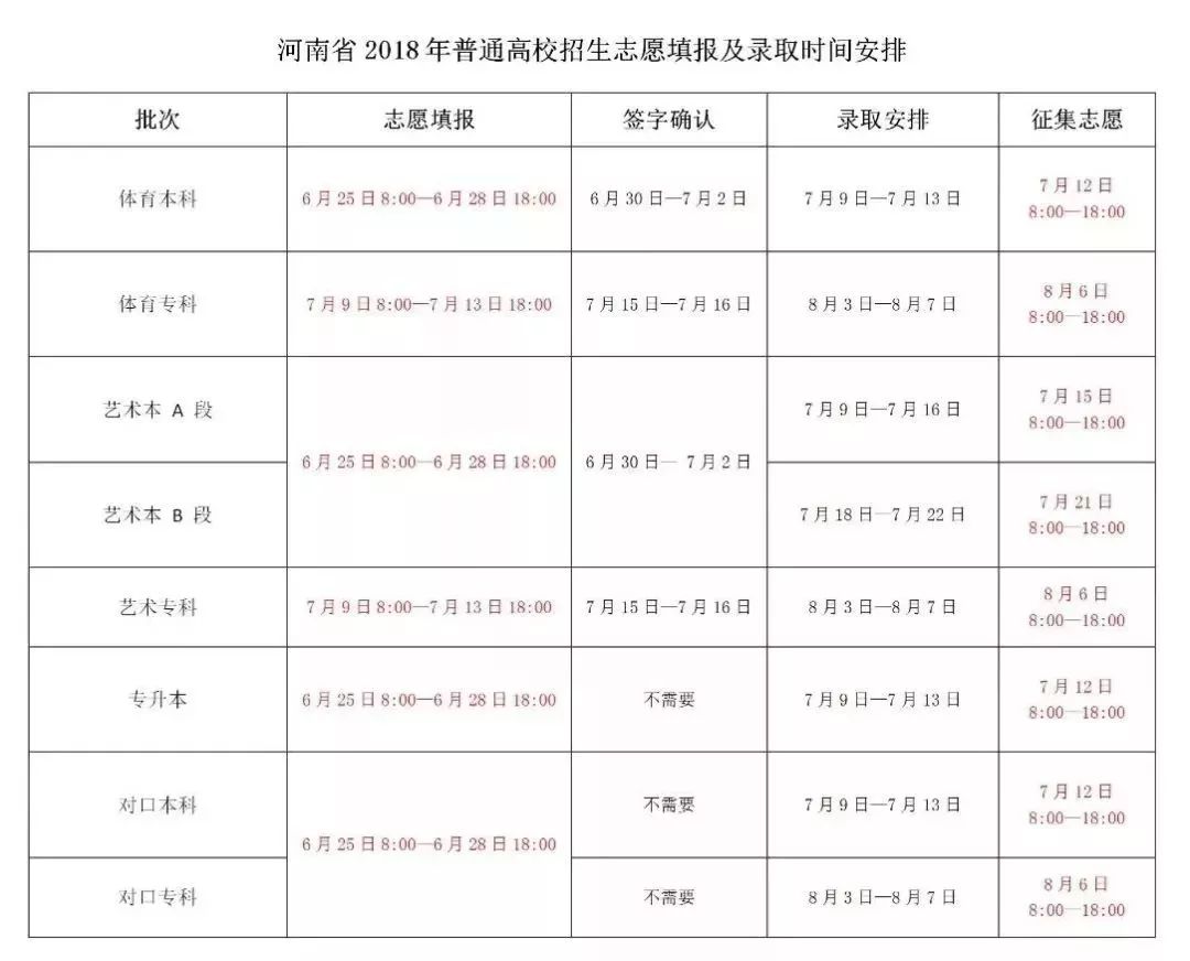 河南省2018年普通高校招生志愿填报及录取时间安排信息取自河南招生