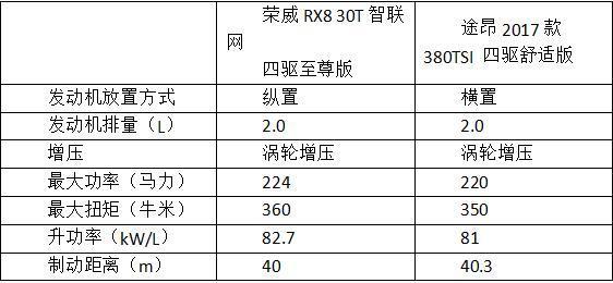 荣威rx8对比大众途昂