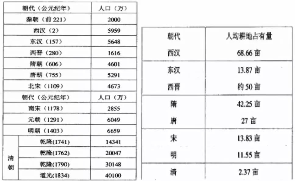 中国各朝代人口_中国古代各朝代的人口数量以及人口变迁的特点