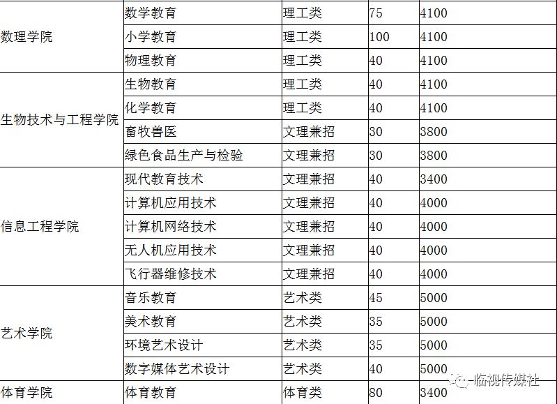 滇西科技师范学院2018年招生专业计划