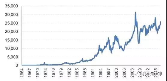 举个例子,如上图所示港股恒生指数从1964年100点起步,截止到2017年11
