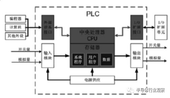 plc的构造框图