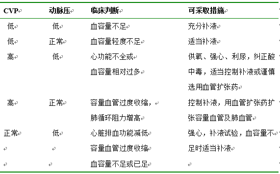 临床监测cvp主要用于评估回心血容量及右心射血功能,cvp正常范围为1