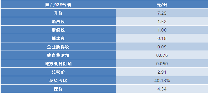 油价下调今日落地 成品油税负占比升至40.18%