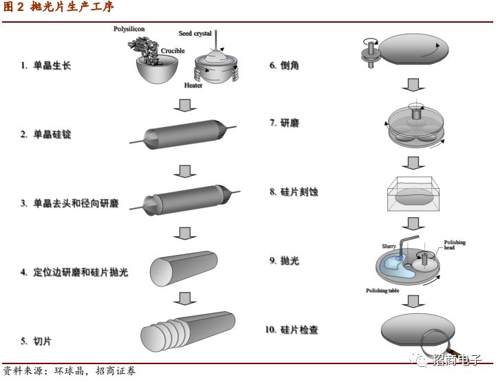 半导体行业深度专题之七:涨价潮的背后,剖析硅片市场