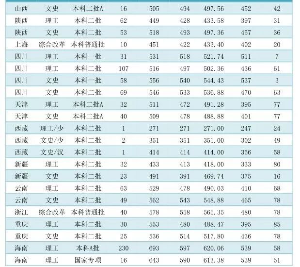 海南师范大学近三年各省录取分数线汇总