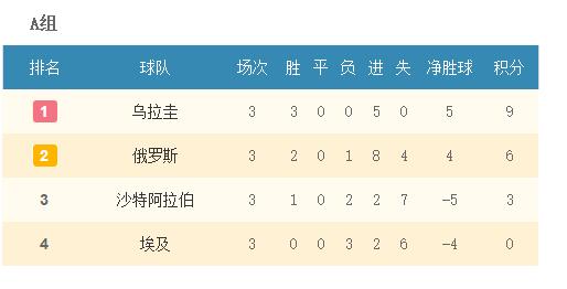 组图:沙特小组赛总结 1胜2负净吞五球遗憾出局