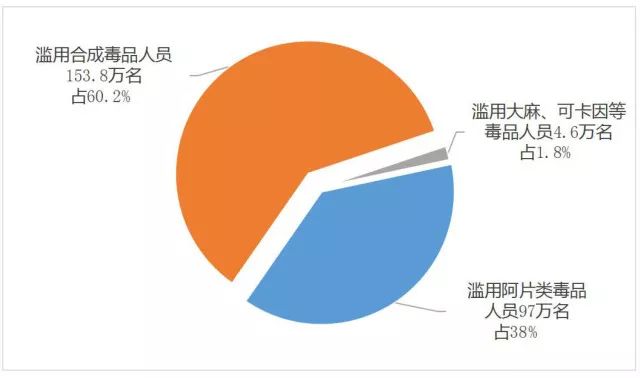 3万名(不含戒断三年未发现复吸人数,死亡人数和离境人数),同比增长1.