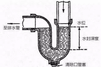 一旦这些设备和连通处出现问题,那排污管道中的污水,臭气会通过洗脸