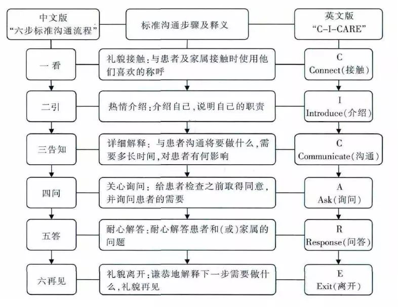 图解|六步标准沟通流程