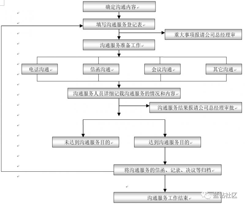 老王看物业(543):沟通服务手册(4)沟通服务工作流程之