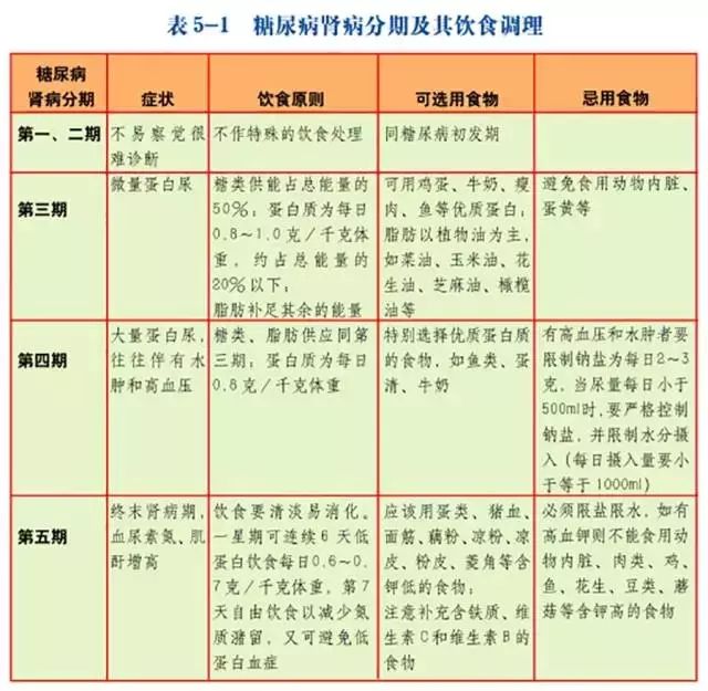 糖尿病肾病患者饮食控制(表5—1)的一个关键环节就是"优质低蛋白.