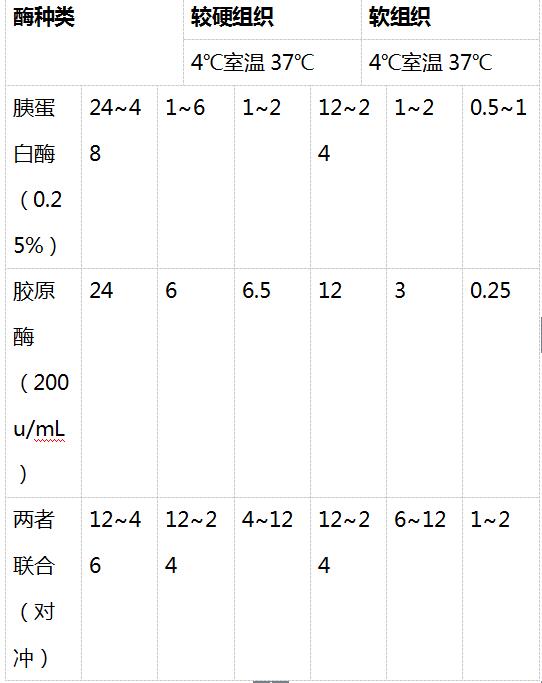 作用|知识分享：原代细胞的制备、培养