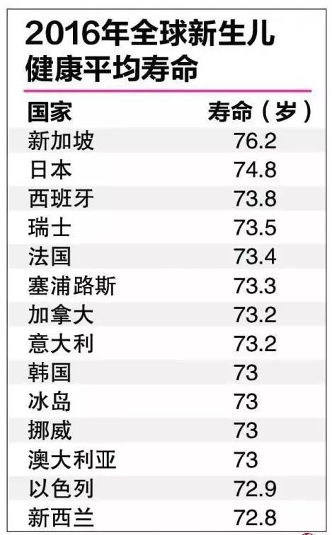 各国人口平均寿命_世界各国实力大排名 终于找到最全的了 国家(3)