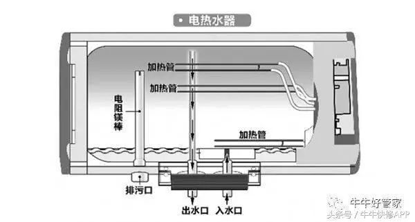 3,清洗热水器当把热水器里面的污水排放干净了之后,再将冷水的冷水